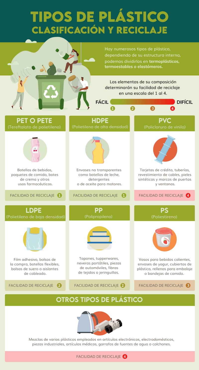 Tipos De Plásticos Clasificación Y Reciclaje Dkv 360 3739